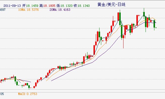 投资黄金价格走势图(投资黄金价格走势图最新)