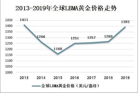 影响黄金价格(影响黄金价格上涨的因素)