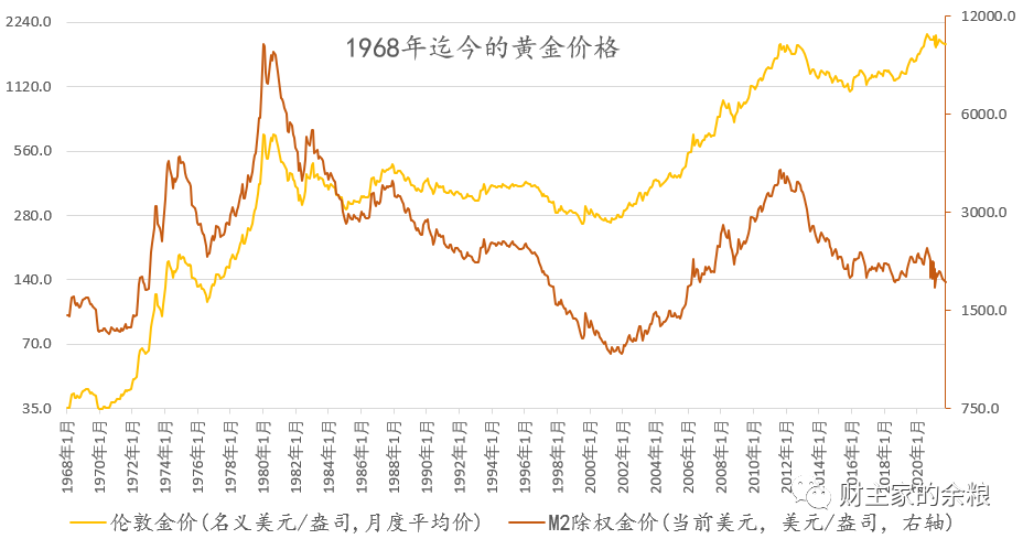 三十年黄金价格走势图(金价历史30年走势图)