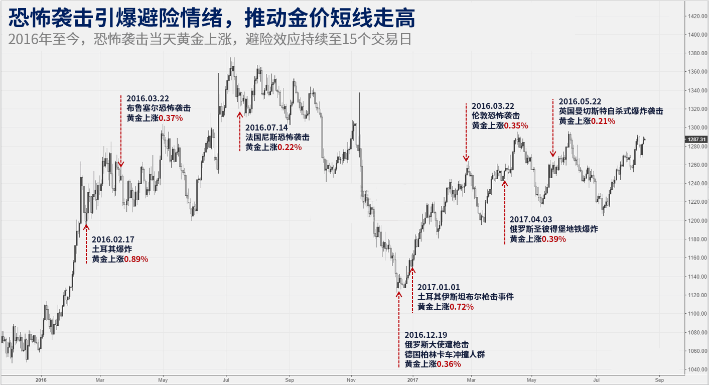 黄金价格走势美元(黄金价格走势美元实时行情)