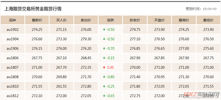 明日黄金价格(明日黄金价格回收多少钱一克?)