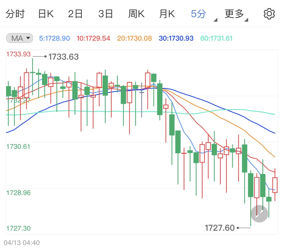 黄金价格涨跌(黄金价格涨跌幅)